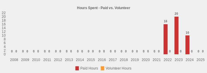 Hours Spent - Paid vs. Volunteer (Paid Hours:2008=0,2009=0,2010=0,2011=0,2012=0,2013=0,2014=0,2015=0,2016=0,2017=0,2018=0,2019=0,2020=0,2021=0,2022=16,2023=20,2024=10,2025=0|Volunteer Hours:2008=0,2009=0,2010=0,2011=0,2012=0,2013=0,2014=0,2015=0,2016=0,2017=0,2018=0,2019=0,2020=0,2021=0,2022=0,2023=0,2024=0,2025=0|)